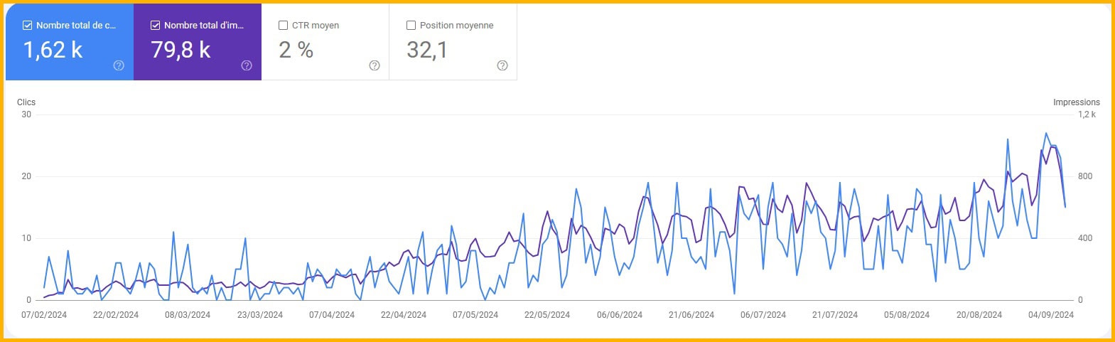 Agence-WordPress-Référencement-Naturel-Performances-Search-Console
